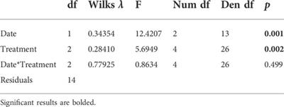 Mild temperatures differentiate while extreme temperatures unify gene expression profiles among populations of Dicosmoecus gilvipes in California